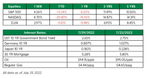 Weekly Numbers July 25- 31