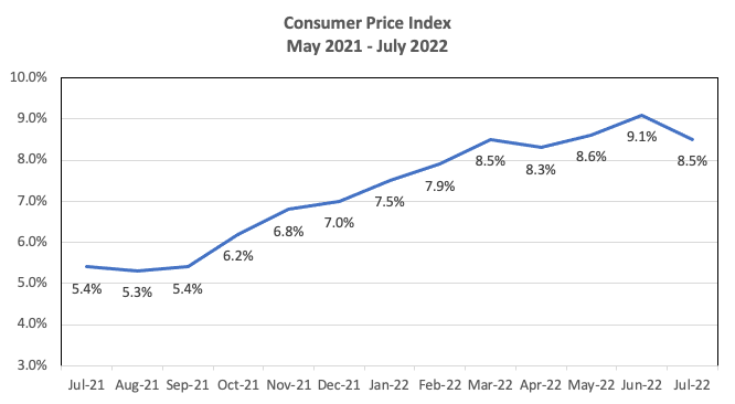 12-month percentage change